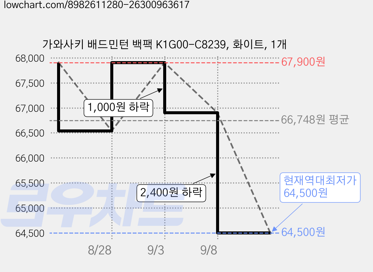 가와사키 배드민턴 백팩 K1G00-C8239, 화이트, 1개 가격 변동 차트, 현재가 64,500원, 역대최저가