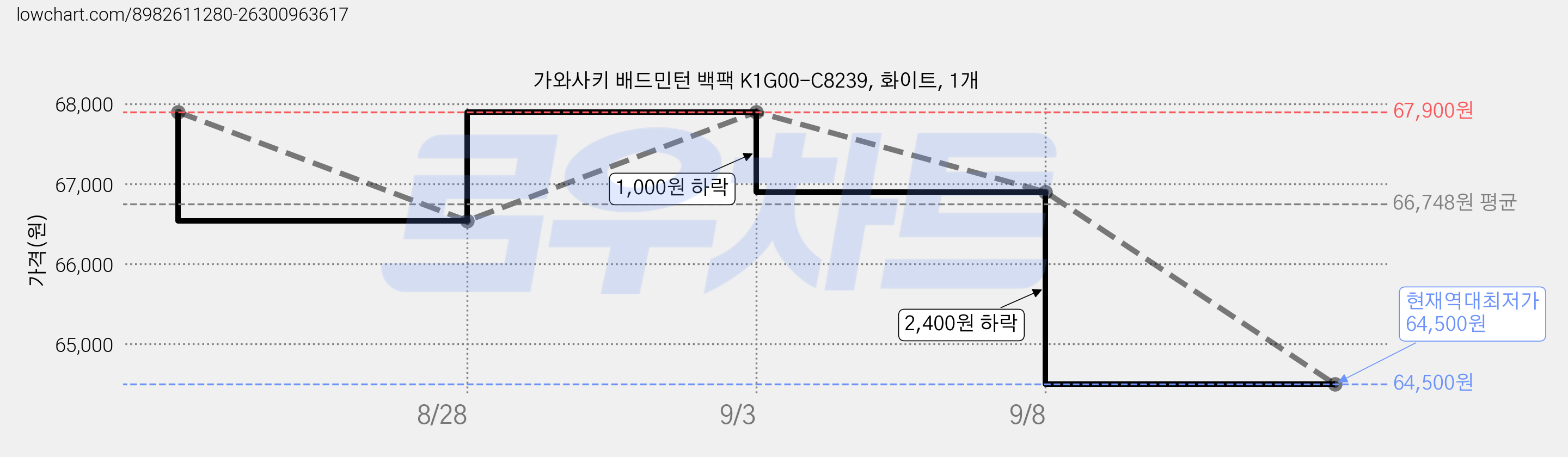 가와사키 배드민턴 백팩 K1G00-C8239, 화이트, 1개 가격 변동 차트, 현재가 64,500원, 역대최저가