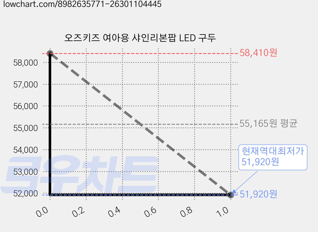 오즈키즈 여아용 샤인리본팝 LED 구두 가격 변동 차트, 현재가 51,920원, 역대최저가