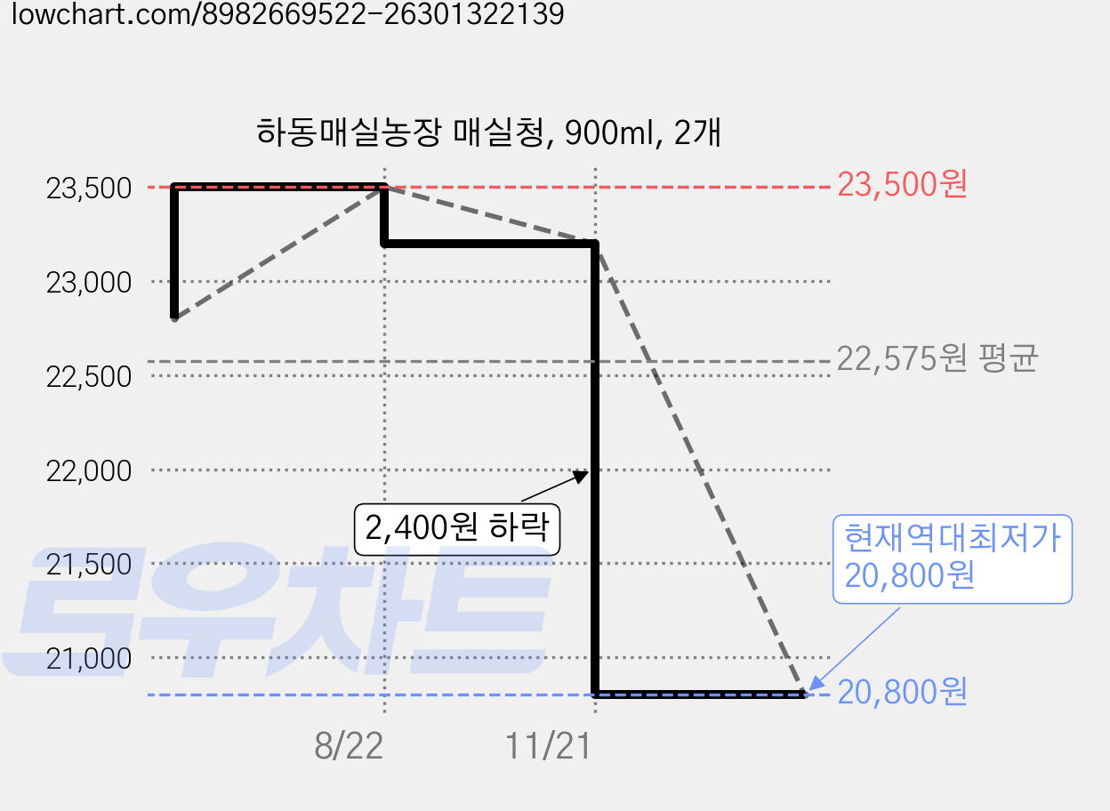 하동매실농장 매실청, 900ml, 2개 가격 변동 차트, 현재가 20,800원, 역대최저가