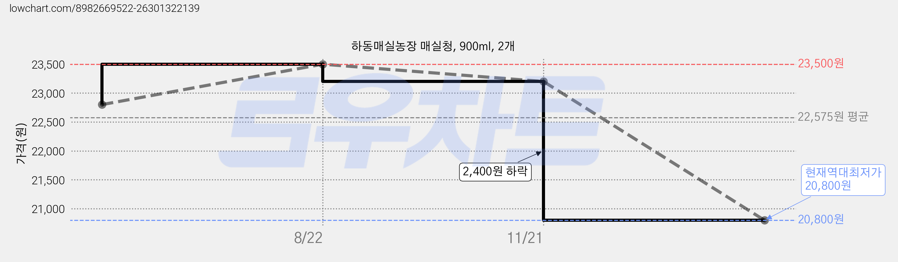 하동매실농장 매실청, 900ml, 2개 가격 변동 차트, 현재가 20,800원, 역대최저가