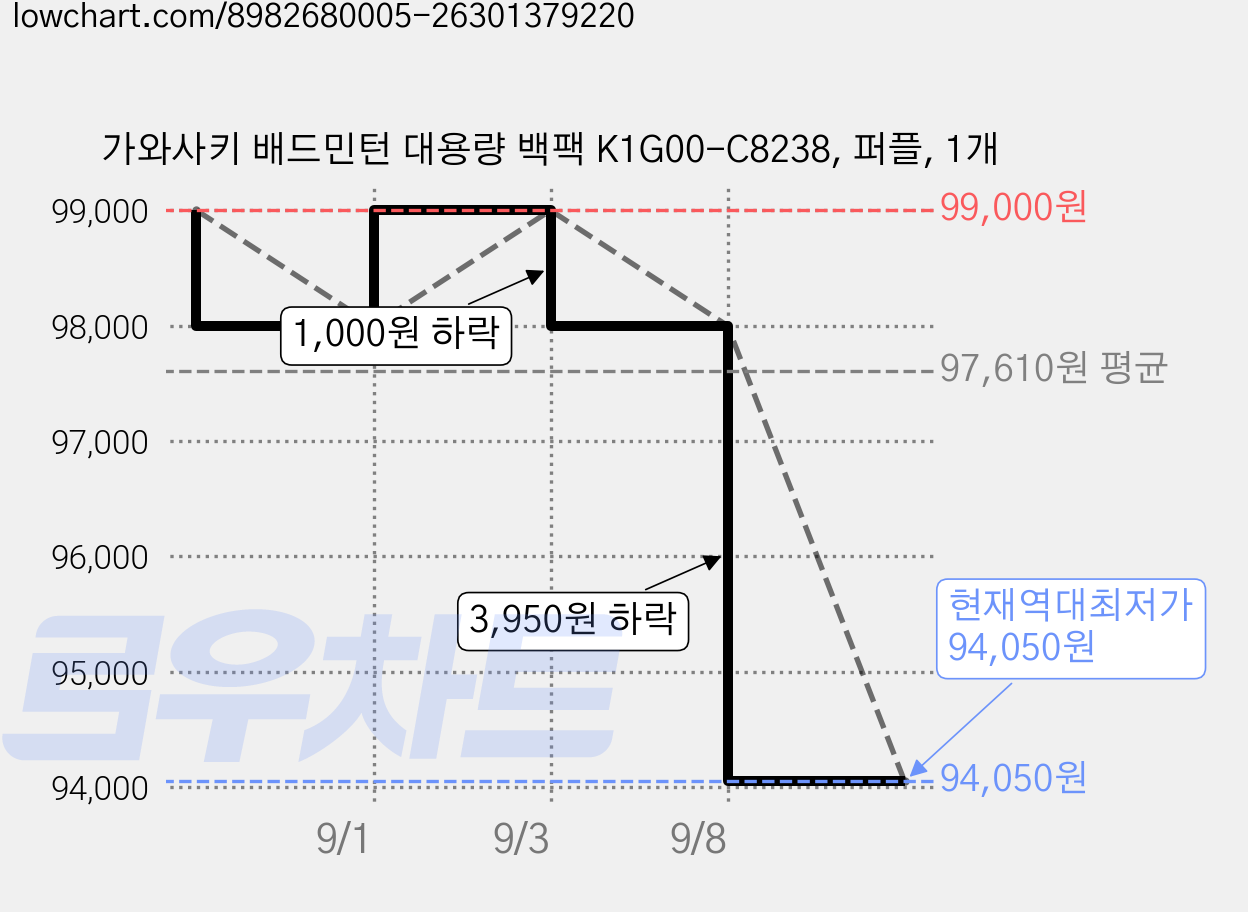 가와사키 배드민턴 대용량 백팩 K1G00-C8238, 퍼플, 1개 가격 변동 차트, 현재가 94,050원, 역대최저가