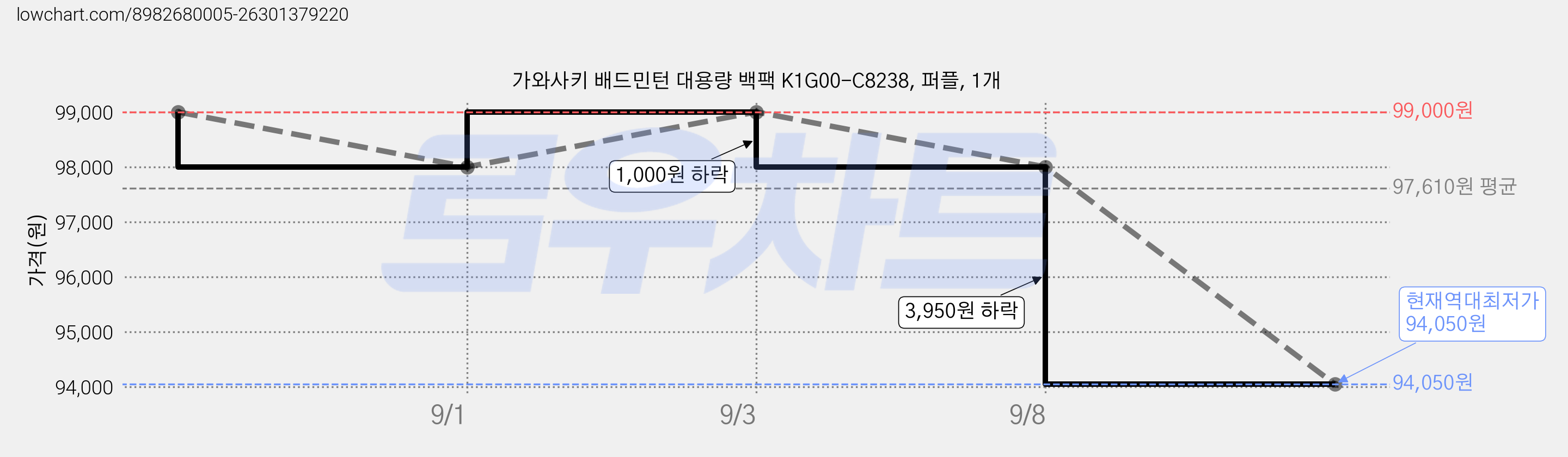 가와사키 배드민턴 대용량 백팩 K1G00-C8238, 퍼플, 1개 가격 변동 차트, 현재가 94,050원, 역대최저가