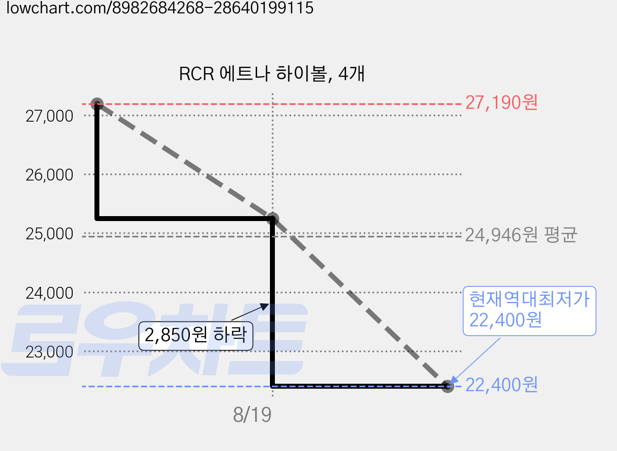RCR 에트나 하이볼, 4개 가격 변동 차트, 현재가 22,400원, 역대최저가