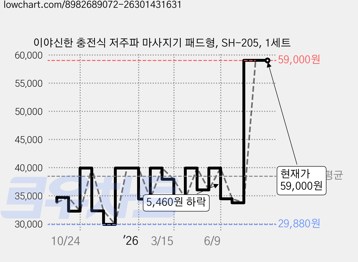 이야신한 충전식 저주파 마사지기 패드형, SH-205, 1세트 가격 변동 차트, 현재가 59,000원, 관측 최저가 29,880원