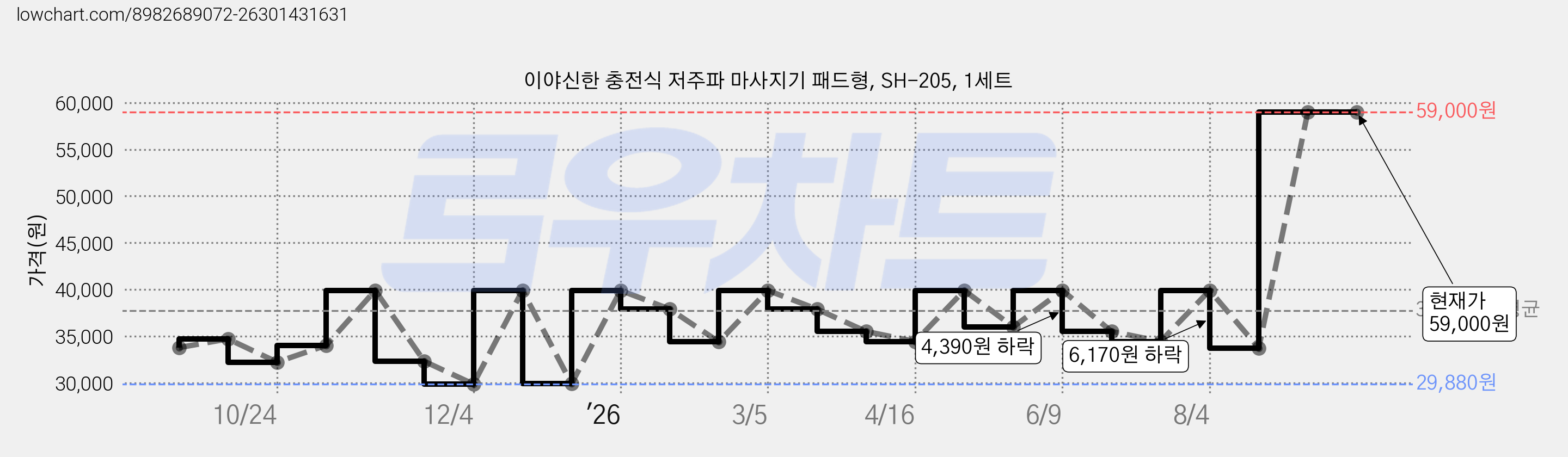 이야신한 충전식 저주파 마사지기 패드형, SH-205, 1세트 가격 변동 차트, 현재가 59,000원, 관측 최저가 29,880원