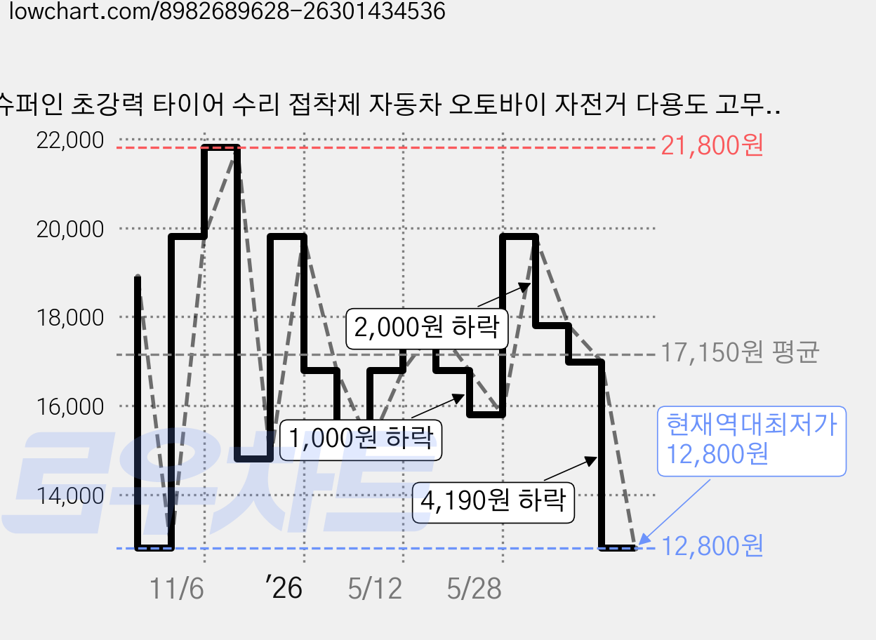 슈퍼인 초강력 타이어 수리 접착제 자동차 오토바이 자전거 다용도 고무 본드 패치, 블랙, 2개 가격 변동 차트, 현재가 12,800원, 역대최저가