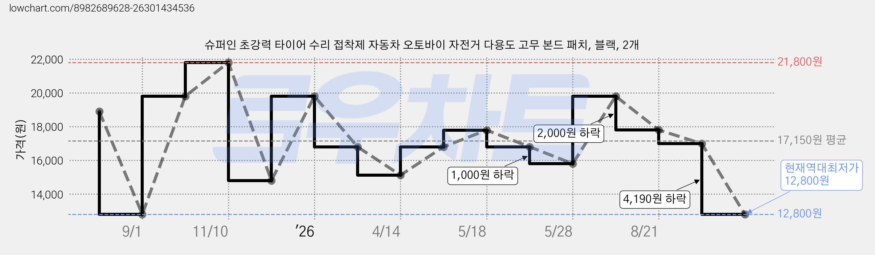 슈퍼인 초강력 타이어 수리 접착제 자동차 오토바이 자전거 다용도 고무 본드 패치, 블랙, 2개 가격 변동 차트, 현재가 12,800원, 역대최저가
