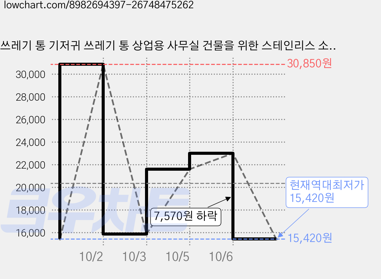 쓰레기 통 기저귀 쓰레기 통 상업용 사무실 건물을 위한 스테인리스 소음이 없는 페달 쓰레기 통 매트 백색, 무광택 흰색 가격 변동 차트, 현재가 15,420원, 역대최저가