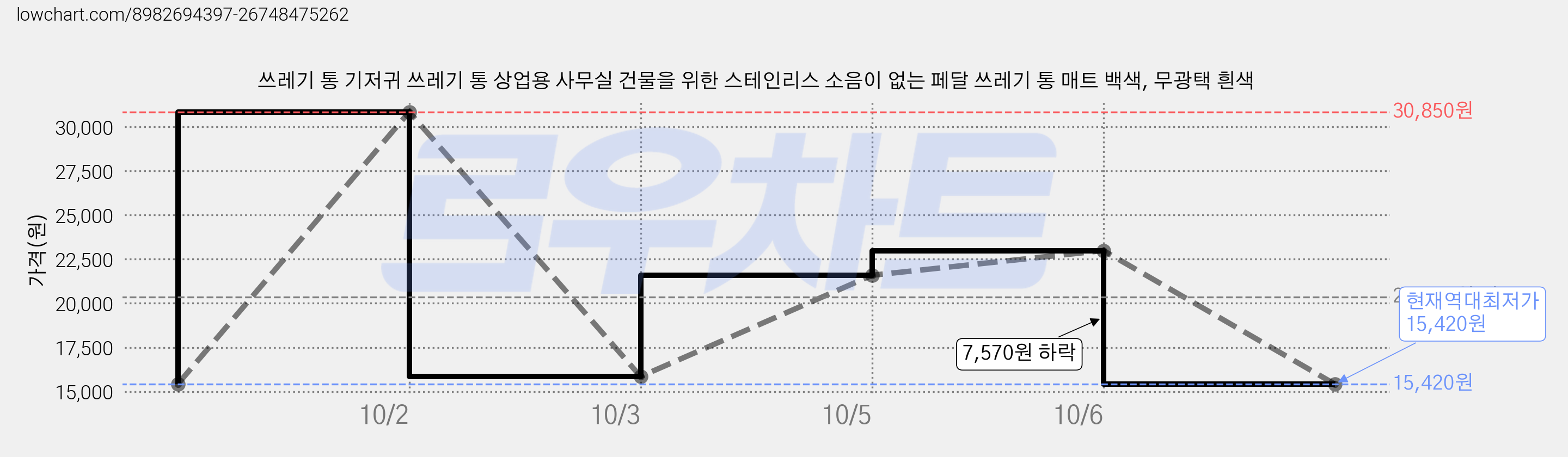 쓰레기 통 기저귀 쓰레기 통 상업용 사무실 건물을 위한 스테인리스 소음이 없는 페달 쓰레기 통 매트 백색, 무광택 흰색 가격 변동 차트, 현재가 15,420원, 역대최저가