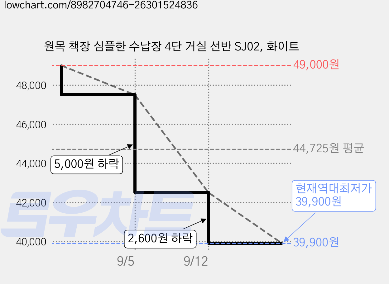 원목 책장 심플한 수납장 4단 거실 선반 SJ02, 화이트 가격 변동 차트, 현재가 39,900원, 역대최저가