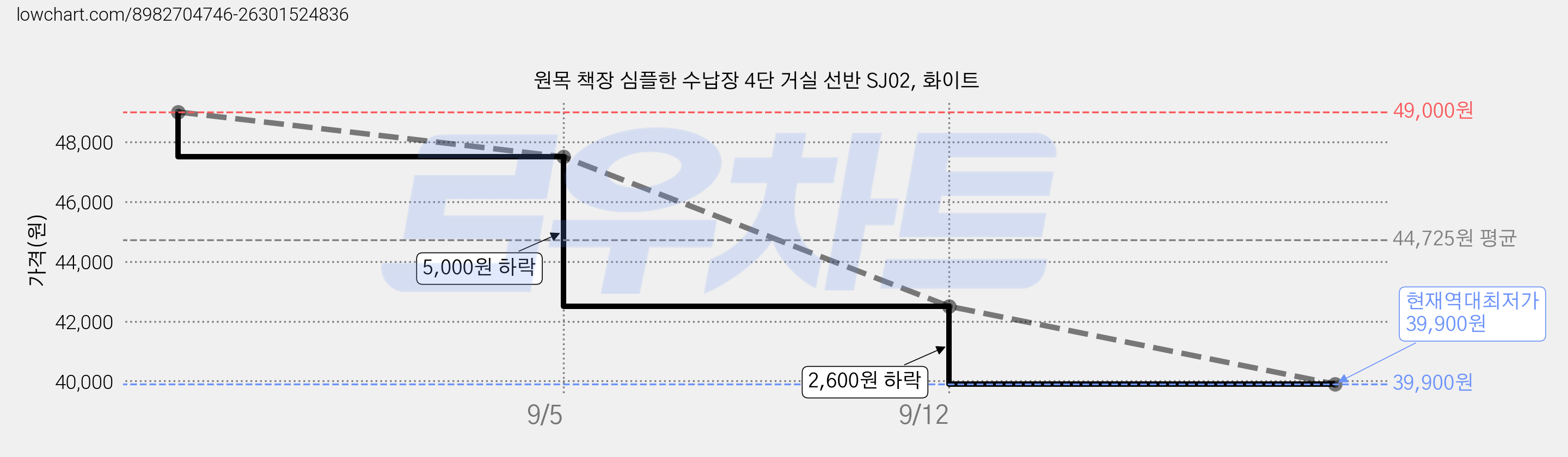 원목 책장 심플한 수납장 4단 거실 선반 SJ02, 화이트 가격 변동 차트, 현재가 39,900원, 역대최저가
