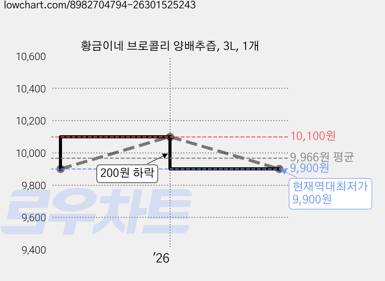 황금이네 브로콜리 양배추즙, 3L, 1개 가격 변동 차트, 현재가 9,900원, 역대최저가