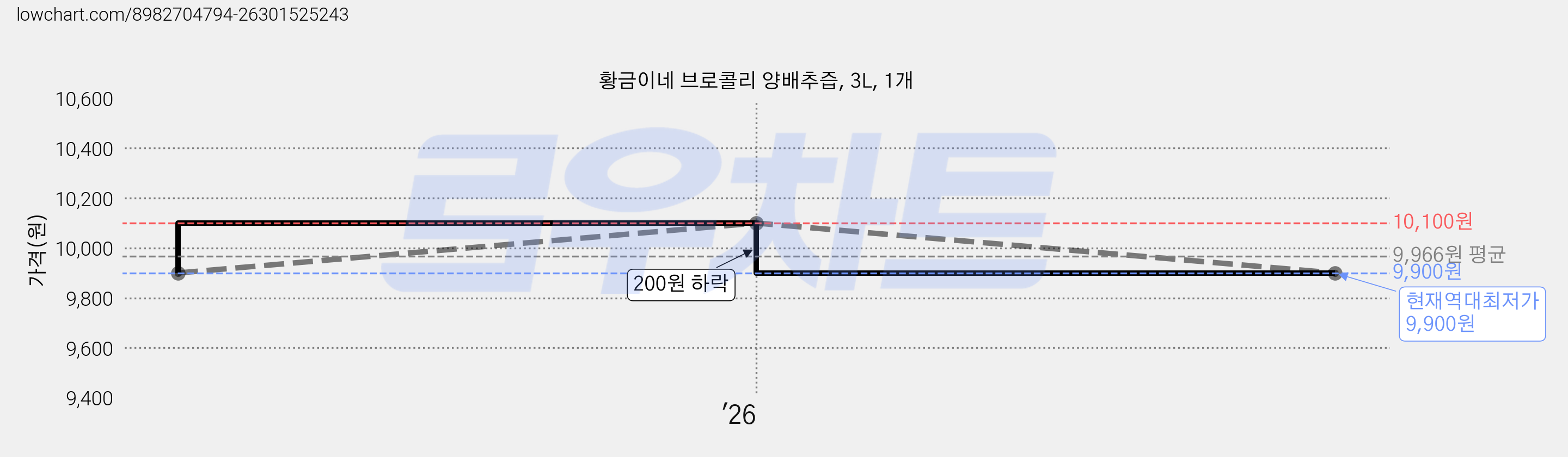 황금이네 브로콜리 양배추즙, 3L, 1개 가격 변동 차트, 현재가 9,900원, 역대최저가