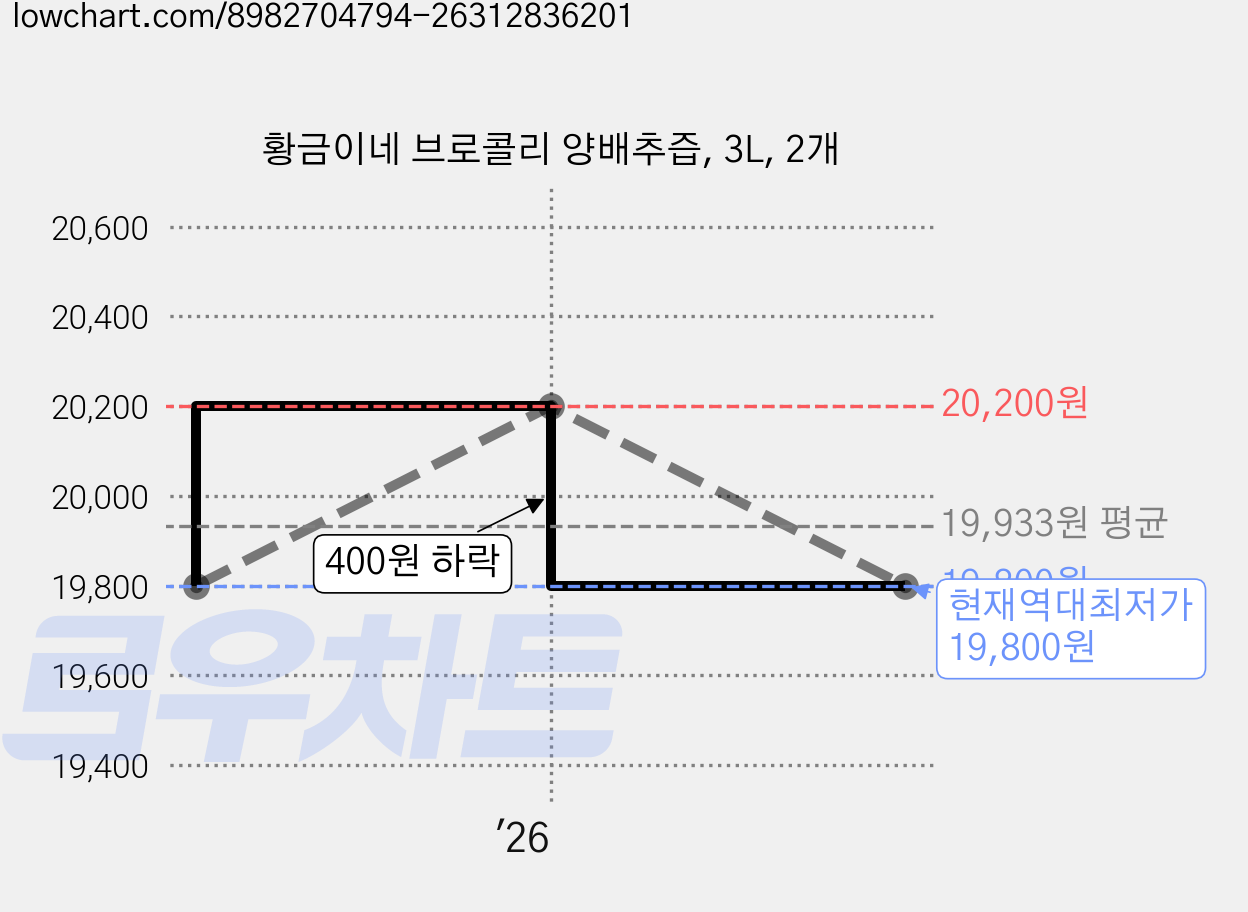 황금이네 브로콜리 양배추즙, 3L, 2개 가격 변동 차트, 현재가 19,800원, 역대최저가