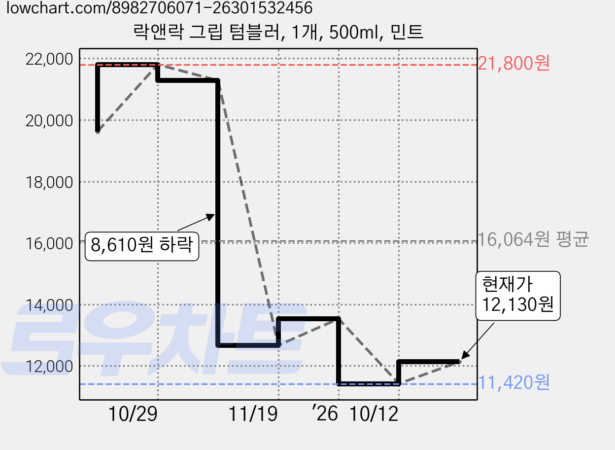락앤락 그립 텀블러, 1개, 500ml, 민트 가격 변동 차트, 현재가 12,130원, 관측 최저가 11,420원