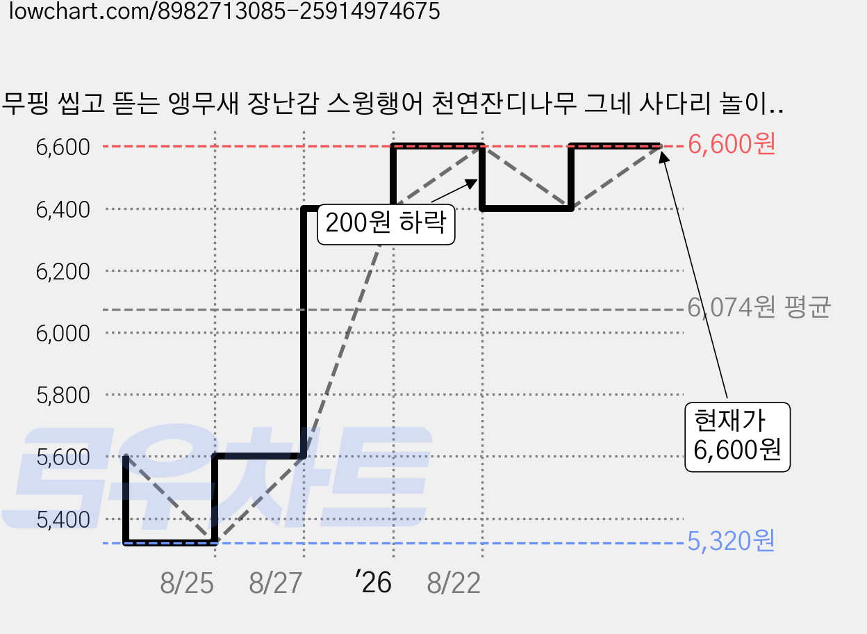 무핑 씹고 뜯는 앵무새 장난감 스윙행어 천연잔디나무 그네 사다리 놀이 운동 놀이터, 중형, 1개 가격 변동 차트, 현재가 6,600원, 관측 최저가 5,320원