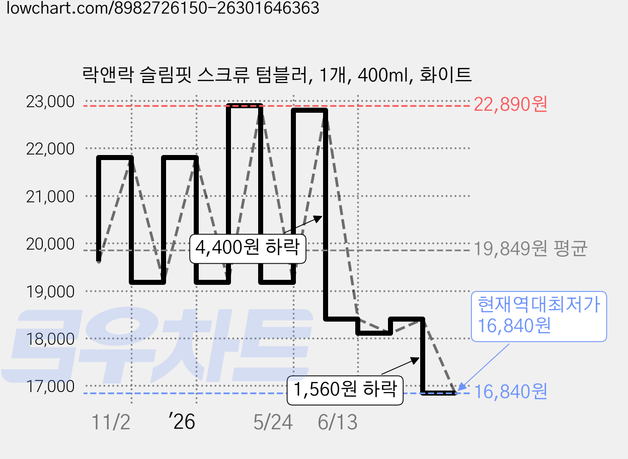 락앤락 슬림핏 스크류 텀블러, 1개, 400ml, 화이트 가격 변동 차트, 현재가 16,840원, 역대최저가