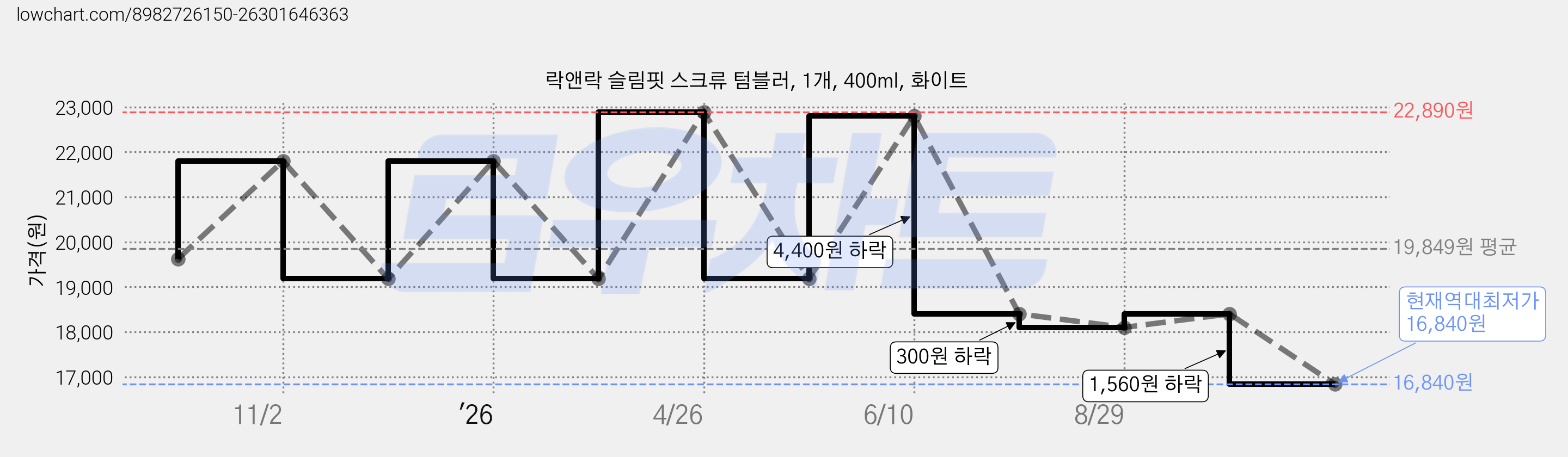 락앤락 슬림핏 스크류 텀블러, 1개, 400ml, 화이트 가격 변동 차트, 현재가 16,840원, 역대최저가