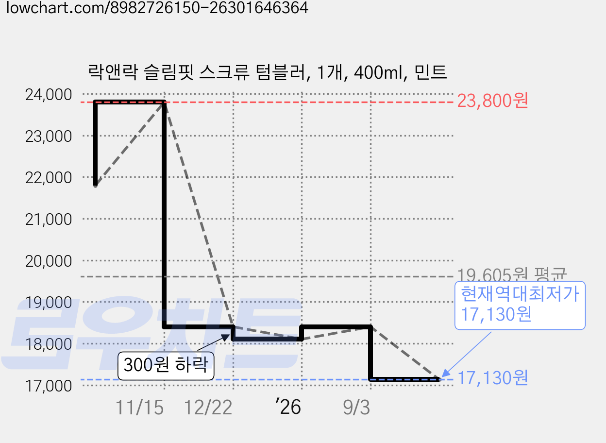 락앤락 슬림핏 스크류 텀블러, 1개, 400ml, 민트 가격 변동 차트, 현재가 17,130원, 역대최저가