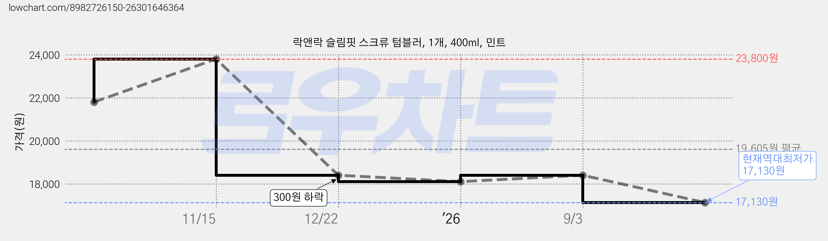 락앤락 슬림핏 스크류 텀블러, 1개, 400ml, 민트 가격 변동 차트, 현재가 17,130원, 역대최저가