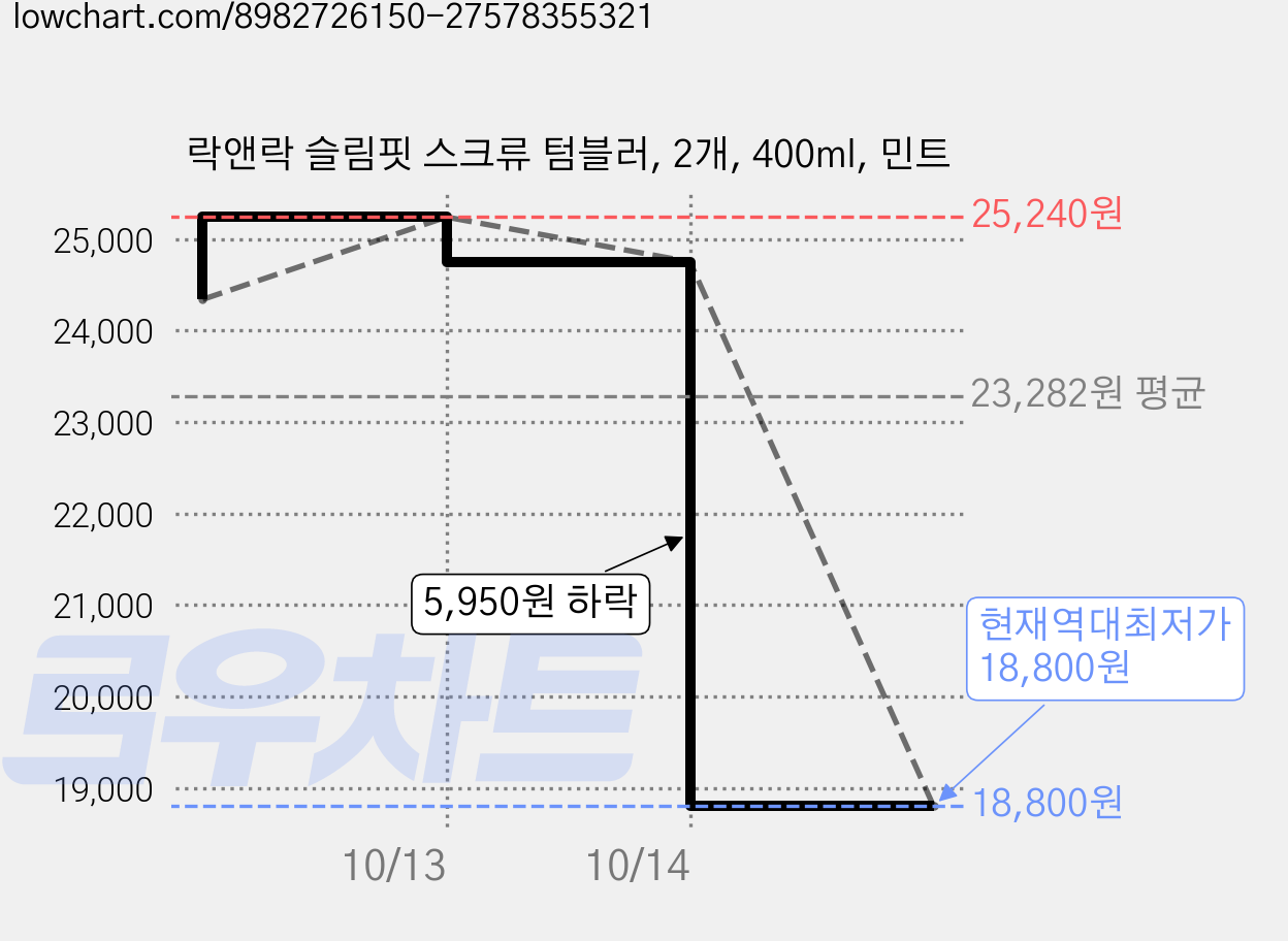락앤락 슬림핏 스크류 텀블러, 2개, 400ml, 민트 가격 변동 차트, 현재가 18,800원, 역대최저가
