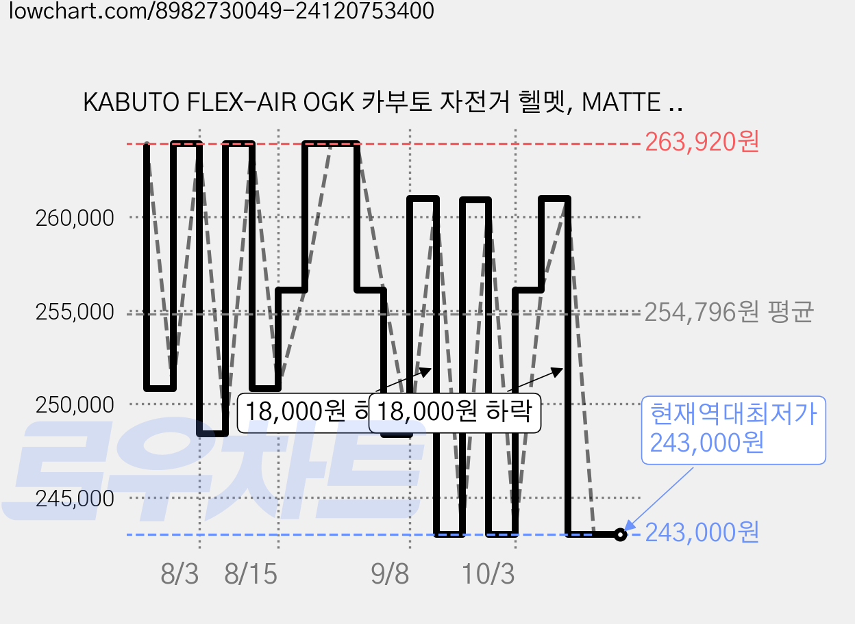 KABUTO FLEX-AIR OGK 카부토 자전거 헬멧, MATTE SATIN WHITE, 1개 가격 변동 차트, 현재가 243,000원, 역대최저가
