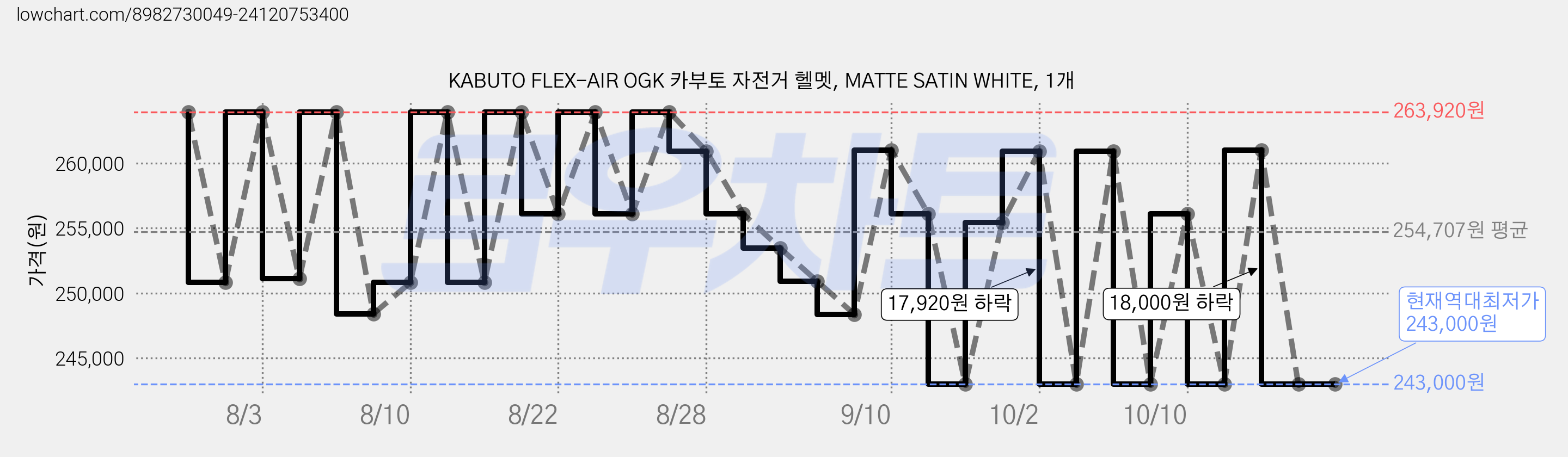 KABUTO FLEX-AIR OGK 카부토 자전거 헬멧, MATTE SATIN WHITE, 1개 가격 변동 차트, 현재가 243,000원, 역대최저가