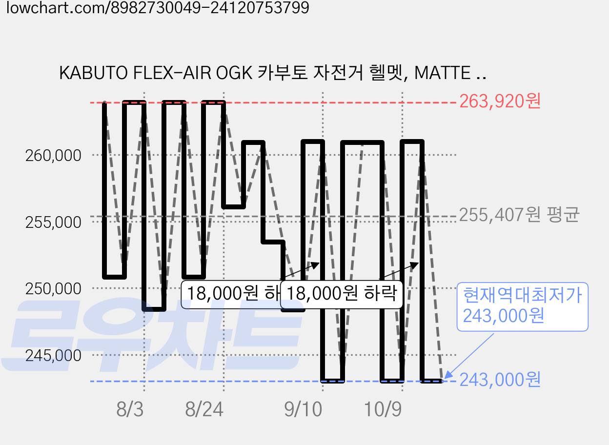 KABUTO FLEX-AIR OGK 카부토 자전거 헬멧, MATTE BLACK, 1개 가격 변동 차트, 현재가 256,080원, 관측 최저가 243,000원