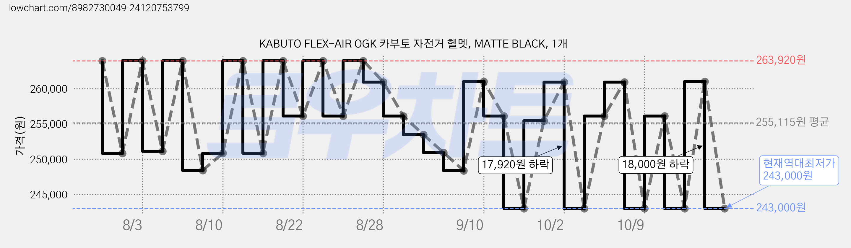 KABUTO FLEX-AIR OGK 카부토 자전거 헬멧, MATTE BLACK, 1개 가격 변동 차트, 현재가 256,080원, 관측 최저가 243,000원