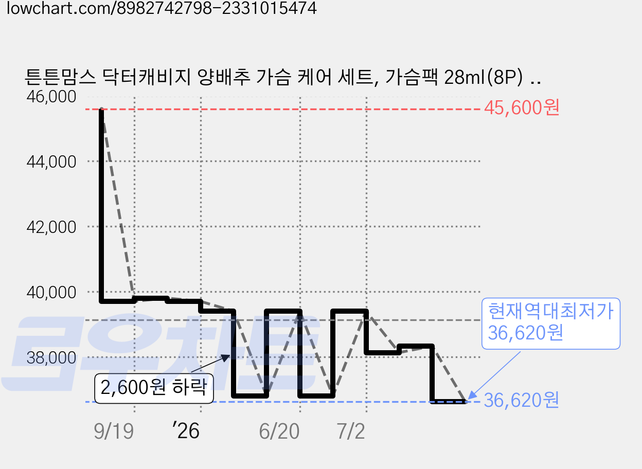튼튼맘스 닥터캐비지 양배추 가슴 케어 세트, 가슴팩 28ml(8P) + 가슴크림 100ml, 1세트 가격 변동 차트, 현재가 36,620원, 역대최저가