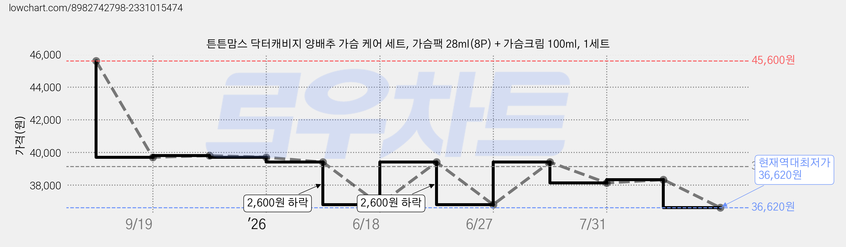 튼튼맘스 닥터캐비지 양배추 가슴 케어 세트, 가슴팩 28ml(8P) + 가슴크림 100ml, 1세트 가격 변동 차트, 현재가 36,620원, 역대최저가
