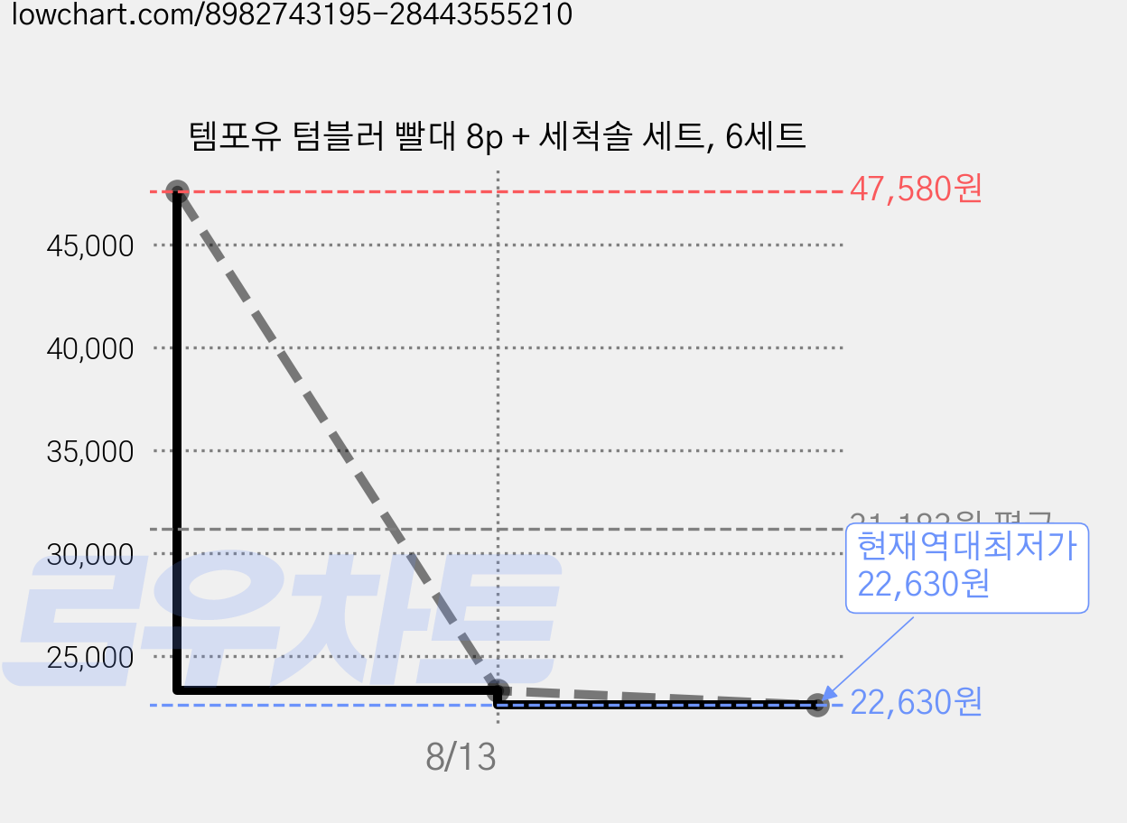 템포유 텀블러 빨대 8p + 세척솔 세트, 6세트 가격 변동 차트, 현재가 22,630원, 역대최저가