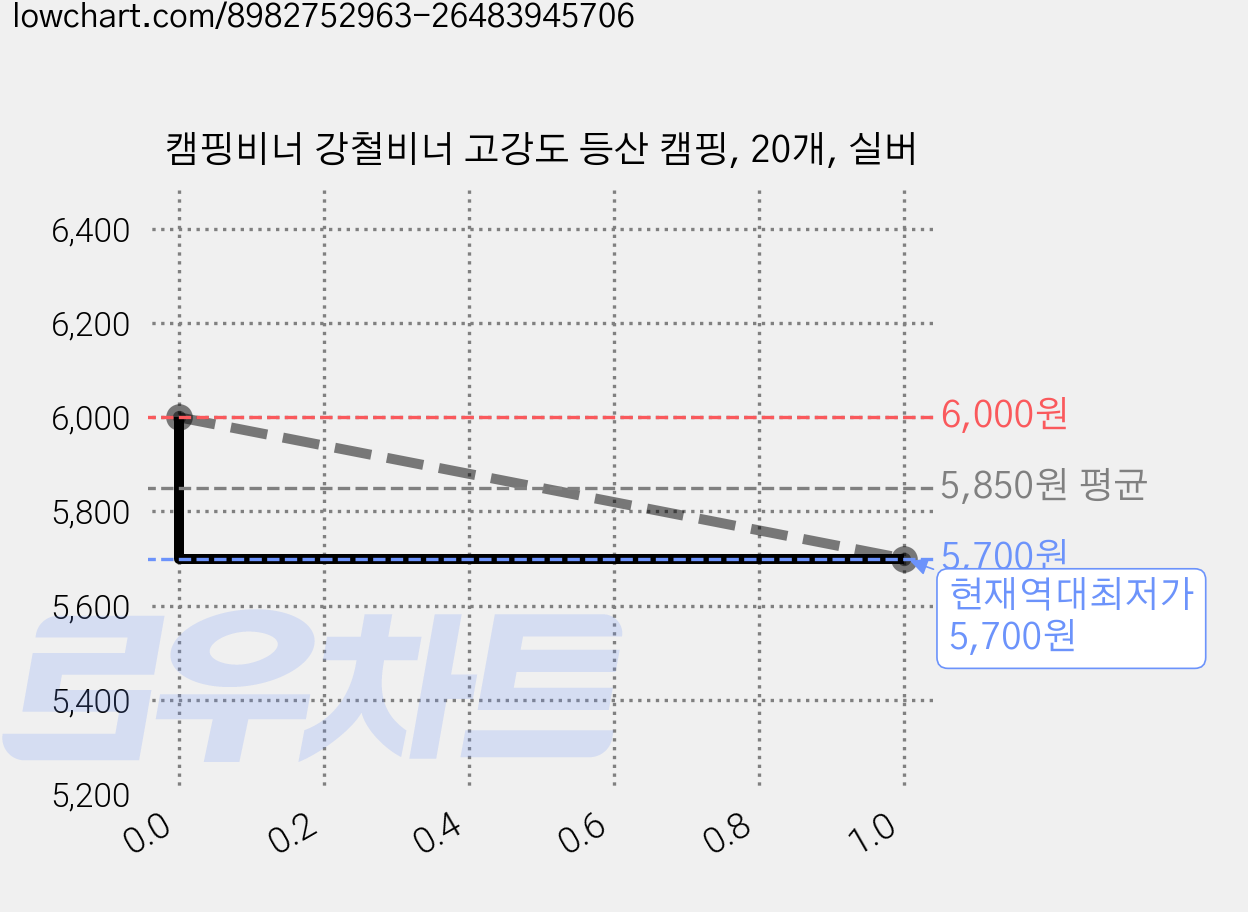 캠핑비너 강철비너 고강도 등산 캠핑, 20개, 실버 가격 변동 차트, 현재가 5,700원, 역대최저가
