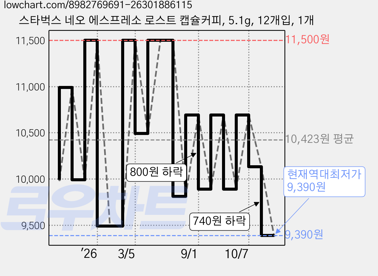 스타벅스 네오 에스프레소 로스트 캡슐커피, 5.1g, 12개입, 1개 가격 변동 차트, 현재가 9,390원, 역대최저가
