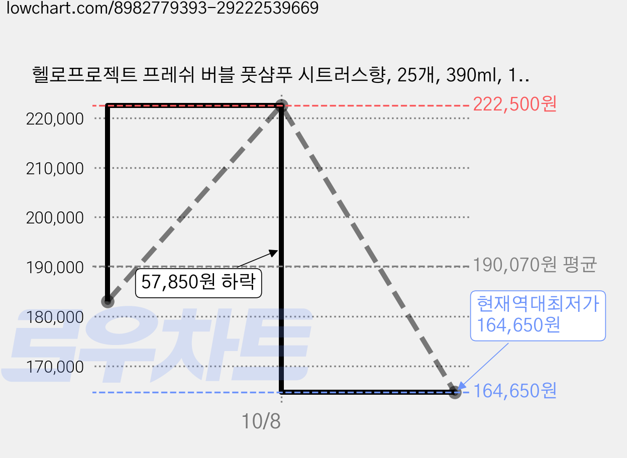 헬로프로젝트 프레쉬 버블 풋샴푸 시트러스향, 25개, 390ml, 1개입 가격 변동 차트, 현재가 164,650원, 역대최저가
