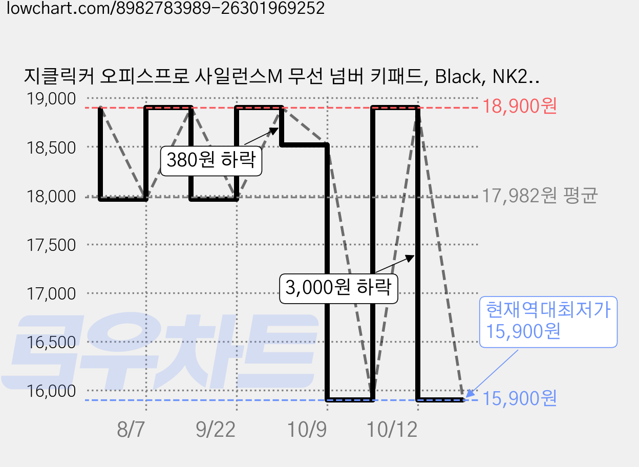 지클릭커 오피스프로 사일런스M 무선 넘버 키패드, Black, NK21, 제조사축 가격 변동 차트, 현재가 15,900원, 역대최저가