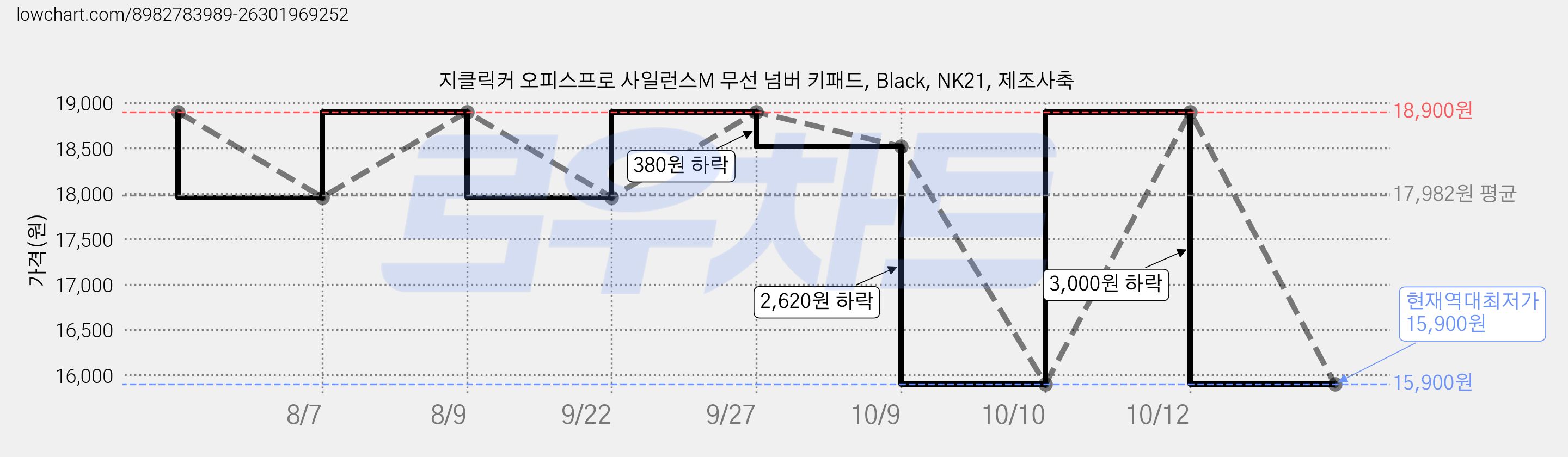 지클릭커 오피스프로 사일런스M 무선 넘버 키패드, Black, NK21, 제조사축 가격 변동 차트, 현재가 15,900원, 역대최저가