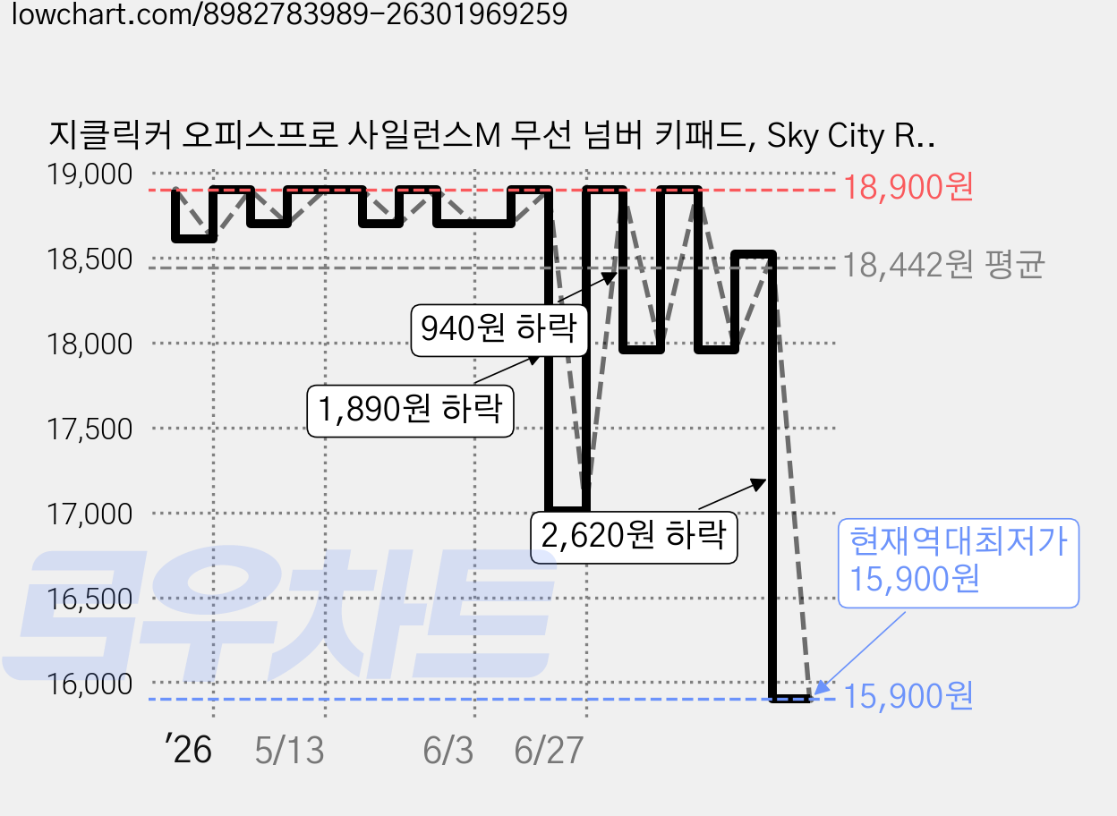 지클릭커 오피스프로 사일런스M 무선 넘버 키패드, Sky City RC1, NK21, 제조사축 가격 변동 차트, 현재가 15,900원, 역대최저가