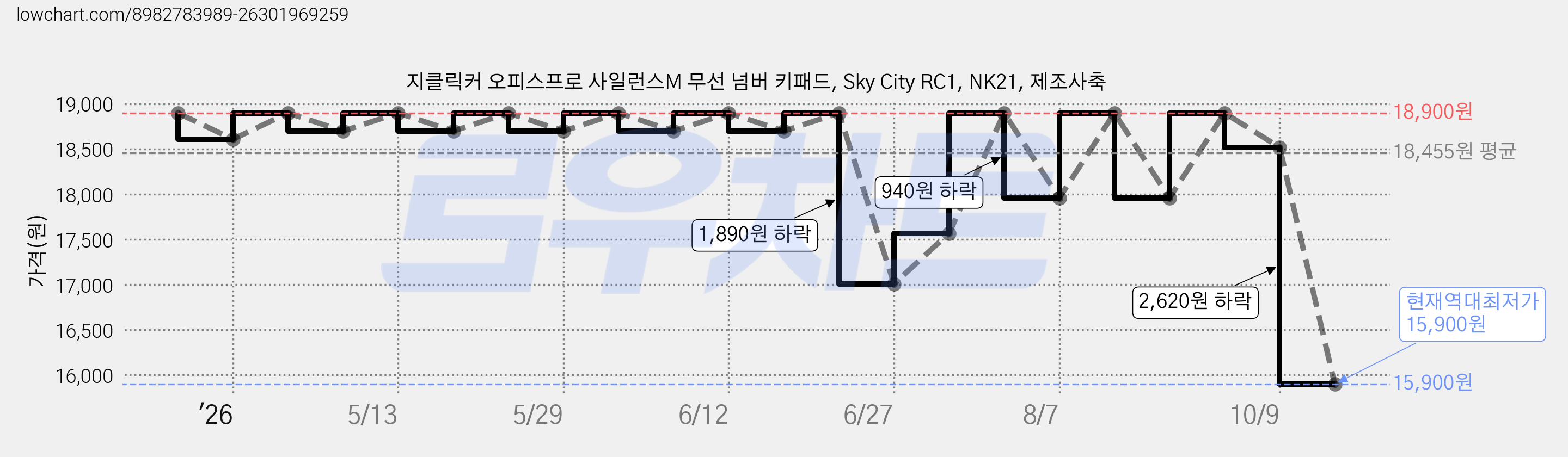 지클릭커 오피스프로 사일런스M 무선 넘버 키패드, Sky City RC1, NK21, 제조사축 가격 변동 차트, 현재가 15,900원, 역대최저가