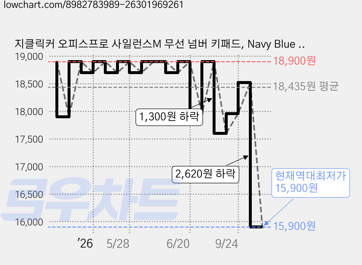 지클릭커 오피스프로 사일런스M 무선 넘버 키패드, Navy Blue RC1, NK21, 제조사축 가격 변동 차트, 현재가 15,900원, 역대최저가