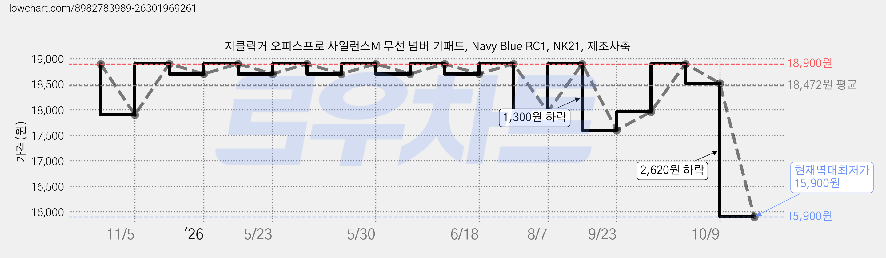 지클릭커 오피스프로 사일런스M 무선 넘버 키패드, Navy Blue RC1, NK21, 제조사축 가격 변동 차트, 현재가 15,900원, 역대최저가