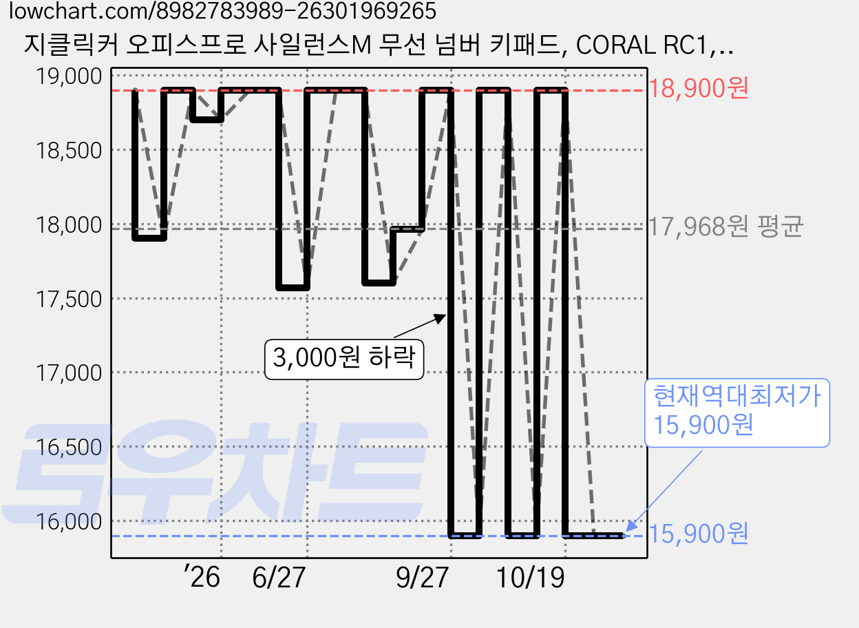 지클릭커 오피스프로 사일런스M 무선 넘버 키패드, CORAL RC1, NK21, 제조사축 가격 변동 차트, 현재가 15,900원, 역대최저가