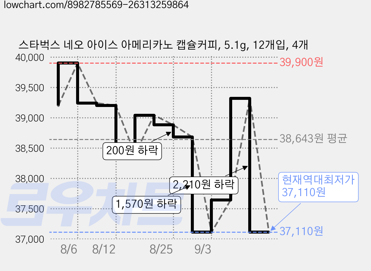 스타벅스 네오 아이스 아메리카노 캡슐커피, 5.1g, 12개입, 4개 가격 변동 차트, 현재가 37,110원, 역대최저가