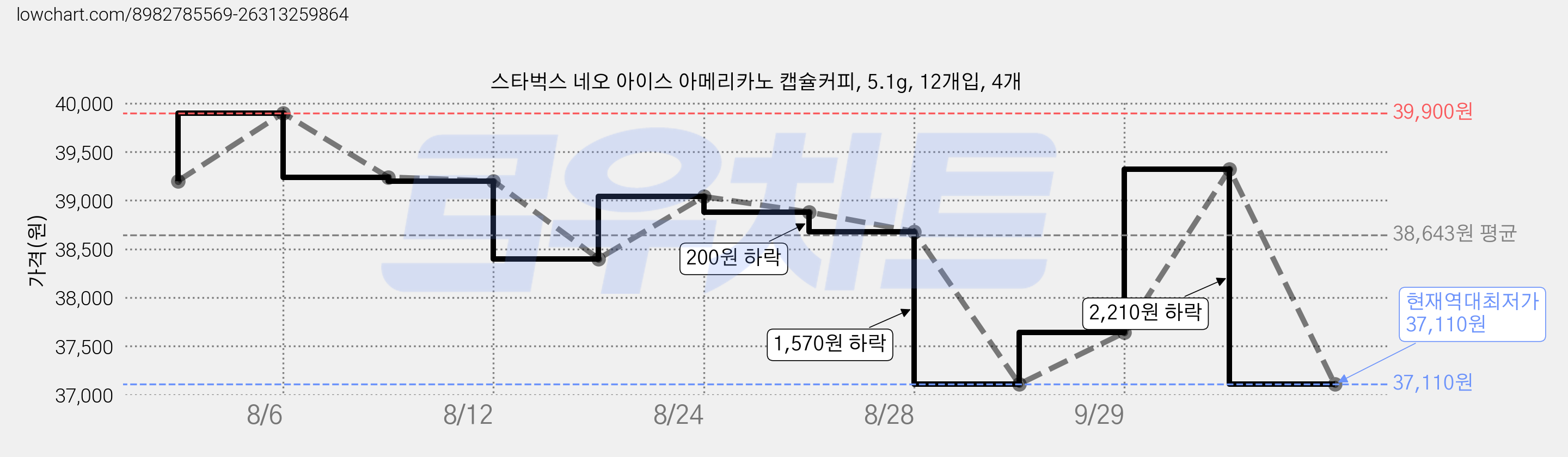 스타벅스 네오 아이스 아메리카노 캡슐커피, 5.1g, 12개입, 4개 가격 변동 차트, 현재가 37,110원, 역대최저가