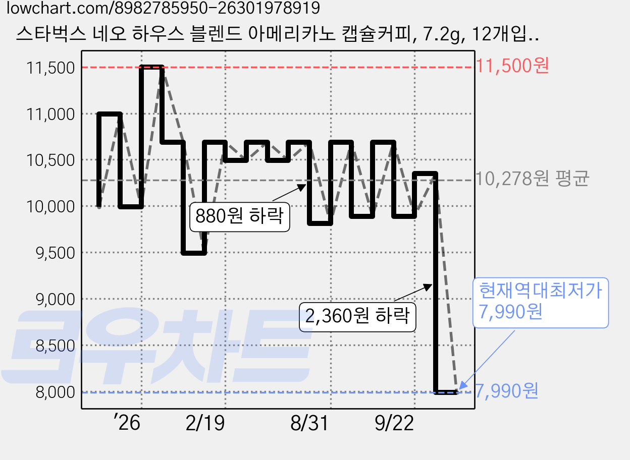 스타벅스 네오 하우스 블렌드 아메리카노 캡슐커피, 7.2g, 12개입, 1개 가격 변동 차트, 현재가 7,990원, 역대최저가