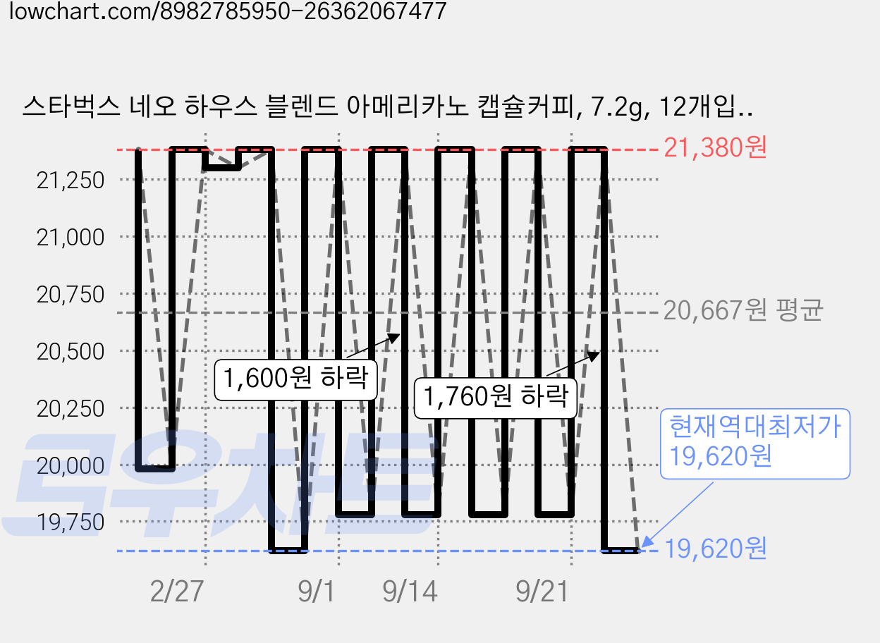 스타벅스 네오 하우스 블렌드 아메리카노 캡슐커피, 7.2g, 12개입, 2개 가격 변동 차트, 현재가 19,620원, 역대최저가