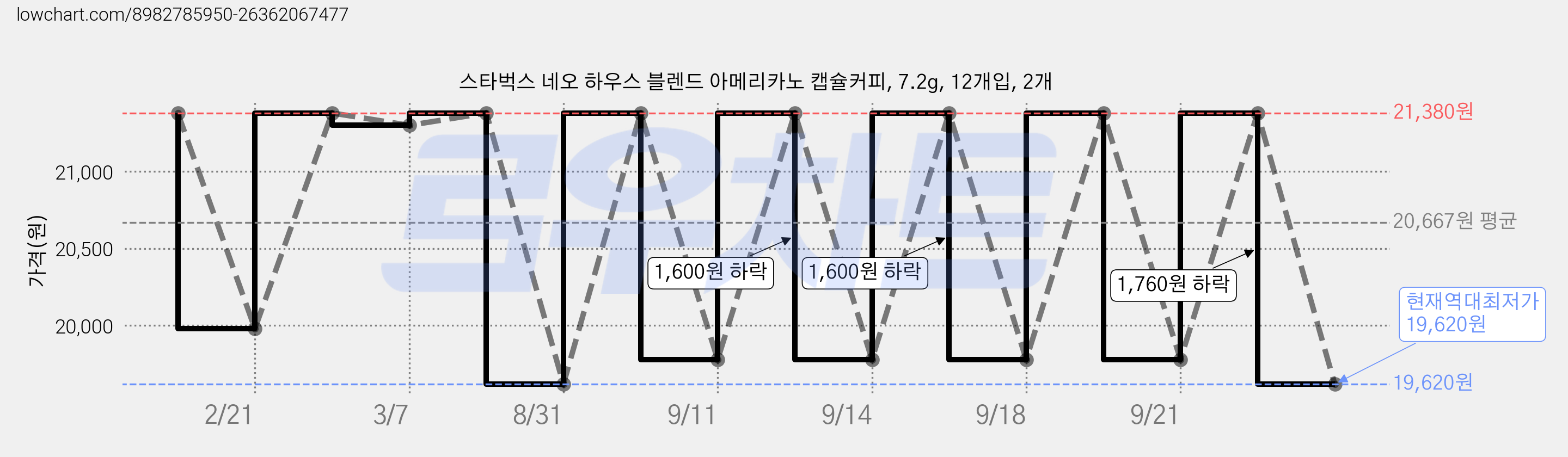 스타벅스 네오 하우스 블렌드 아메리카노 캡슐커피, 7.2g, 12개입, 2개 가격 변동 차트, 현재가 19,620원, 역대최저가