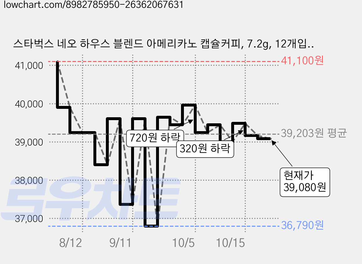 스타벅스 네오 하우스 블렌드 아메리카노 캡슐커피, 7.2g, 12개입, 4개 가격 변동 차트, 현재가 39,080원, 관측 최저가 36,360원