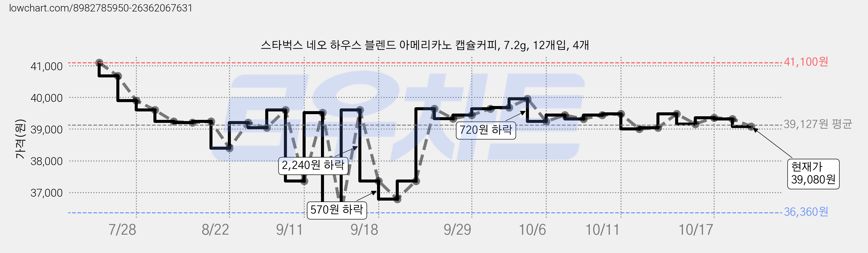 스타벅스 네오 하우스 블렌드 아메리카노 캡슐커피, 7.2g, 12개입, 4개 가격 변동 차트, 현재가 39,080원, 관측 최저가 36,360원